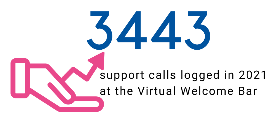3443 support calls in 2021